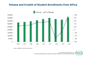 Africa's student mobility